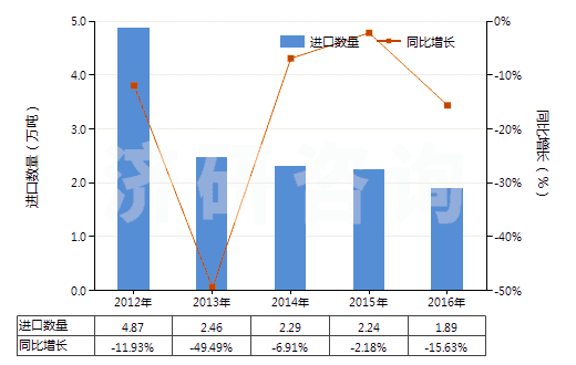 2012-2016年中國初級形狀未經任何加工丁苯橡膠(膠乳除外)(HS40021911)進口量及增速統計